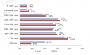 monthly income of china net citizen 2010