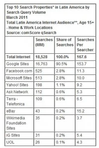 search engine market share in lain america brazil mexico argentina colombia chile venezuela
