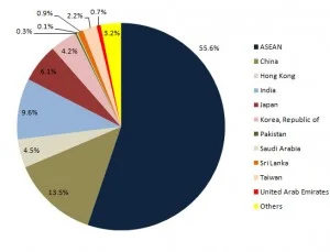 asia tourists to Singapore by country 2010