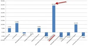 difference between monthly average income in q4 2009 and q1 2010 singapore for various industries
