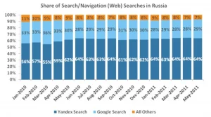 search engine market share russia may 2011