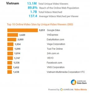 comScore video metrix