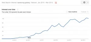 samsung galaxy trend in vietnam since 2010