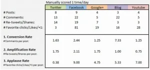 avinash measuring success of social media