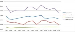 engagement rate on facebook over time