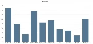 Facebook, Twitter and Whatsapp are the most popular social network and messenger app in Indonesia