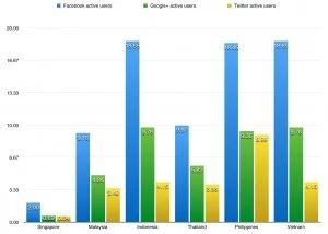 facebook google+ twitter monthly active users in singapore malaysia indonesia thailand philippines and vietnam