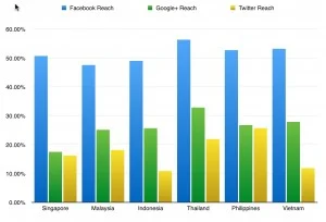 facebook google+ twitter reach across south east asia countries