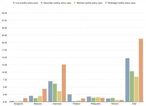 monthly active users for line kakaotalk wechat whatsapp in singapore malaysia indonesia philippines thailand vietnam