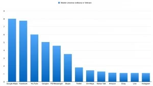 popular mobile app in vietnam by monthly active users