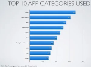 top 10 app categories