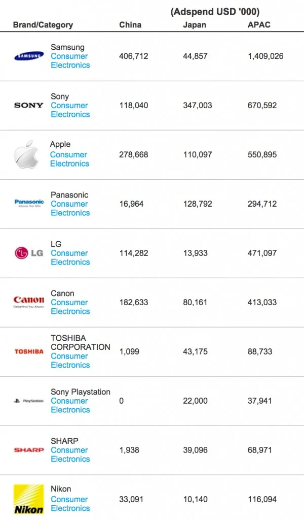 apac top 10 consumer electronics brands 2014