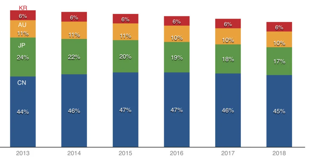 cn jp au kr digital ad spend as percentage of apac digital ad spend