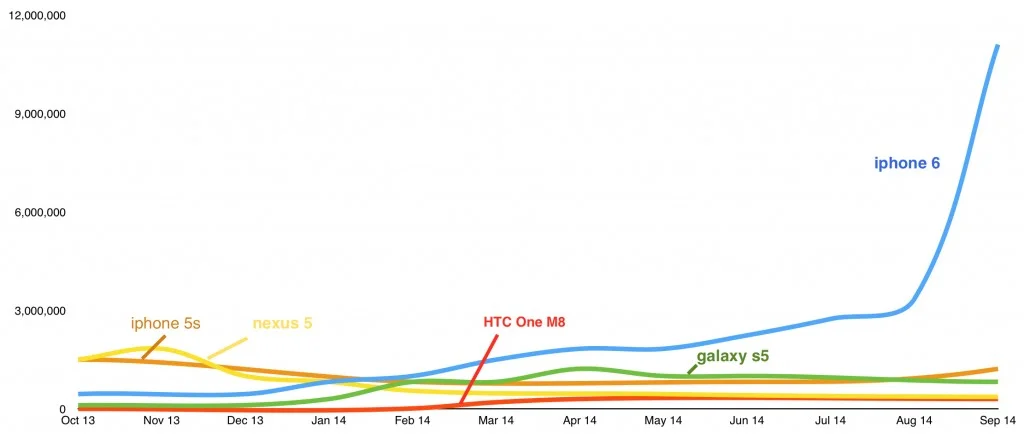 iphone 6 the hottest device in apac 2014 v2