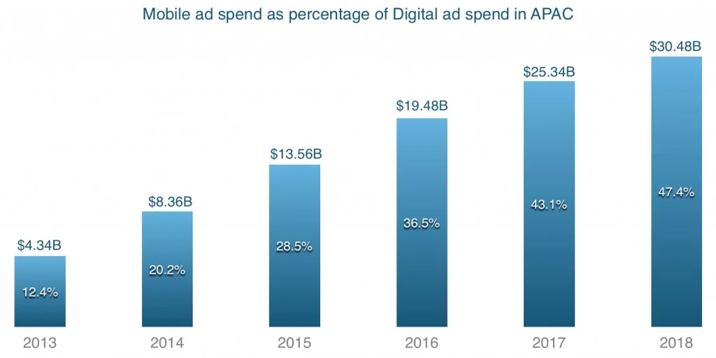 mobile ad spend as percentage of digital ad spend in apac