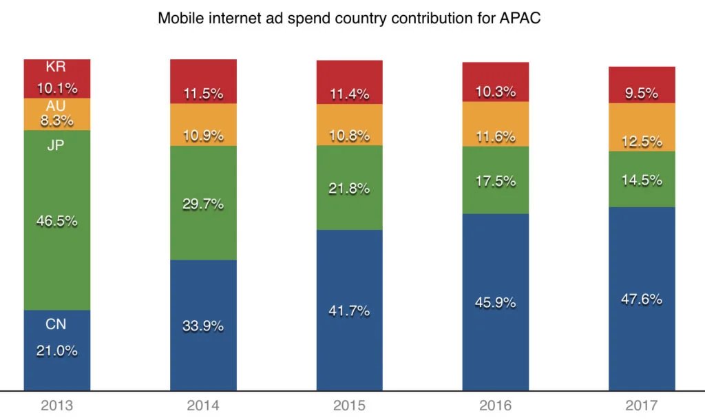 mobile internet ad spend country contribution for apac