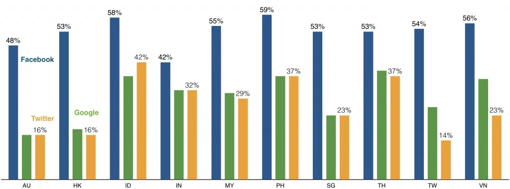 Facebook domintes social networks in AU, HK, TW, SG, MY, TH, PH, ID, VN, IN