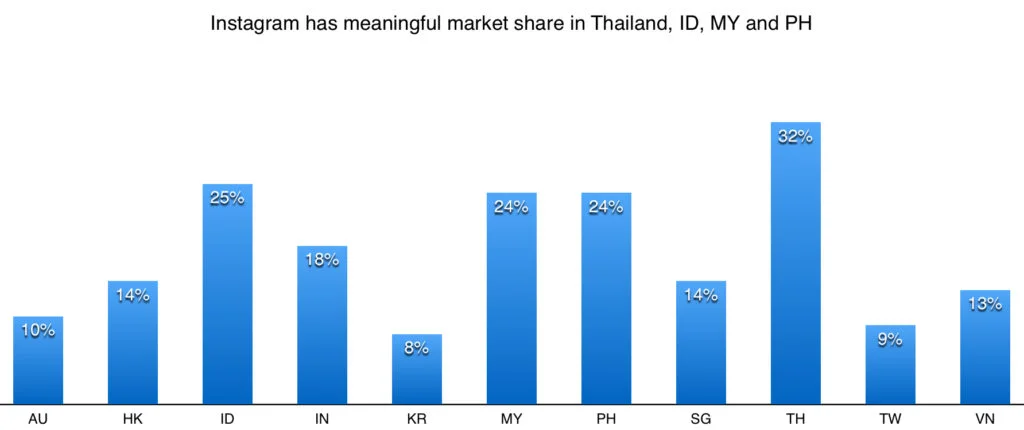 instagram social network market share in apac