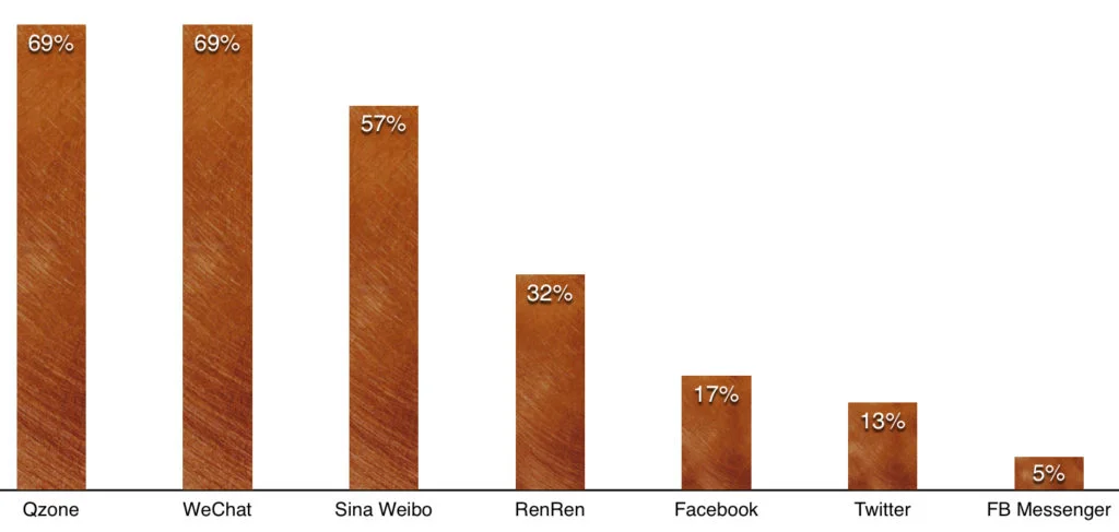 popular social network messenger apps in china on mobile 2014