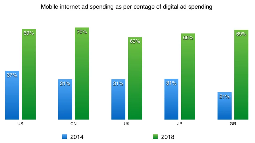 mobile ad spending as per centage of digital ad spending in us uk cn jp gr in 2014 and 2018