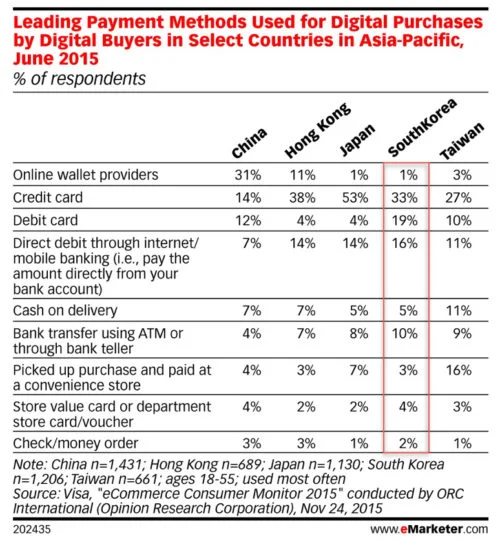 Leading Payment Methods Used for Digital Purchases by Digital Buyers in Select Countries in Asia-Pacific June 2015 v2