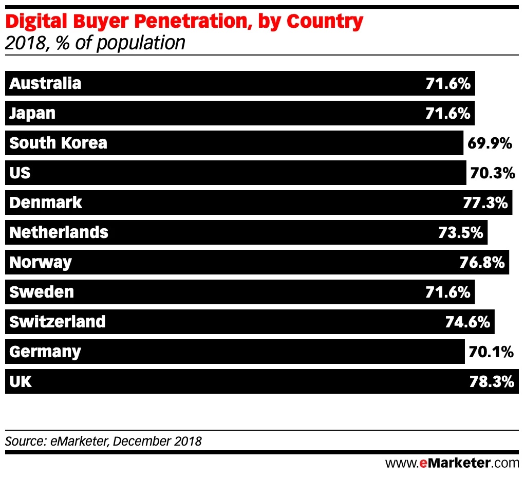 Digital Buyer Penetration by country dec 2018