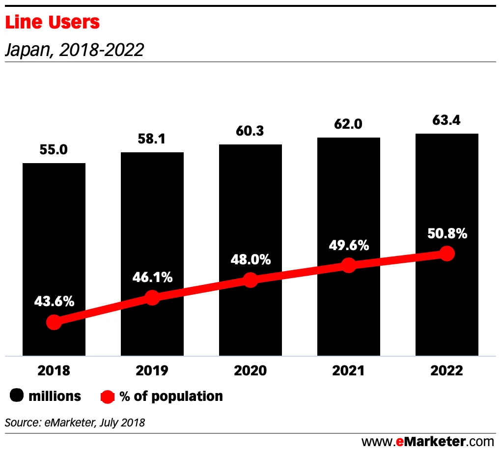 Line Users japan 2018 2022