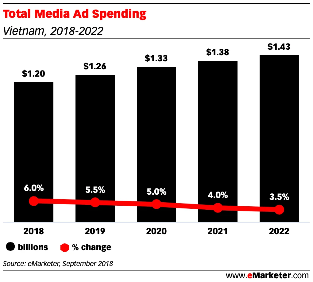 Total Media Ad Spending vietnam 2018 - 2022