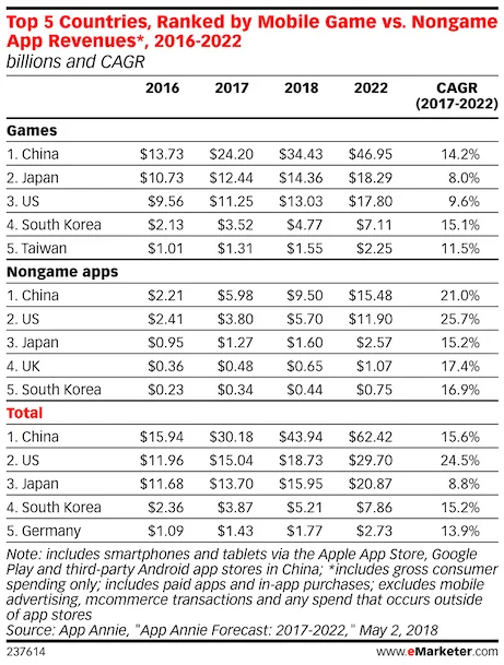 japan mobile game revenue forecast to 2022