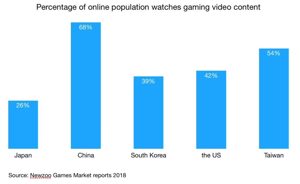 percentage of online population watches gaming video content in japan china south korea us taiwan dec 2018