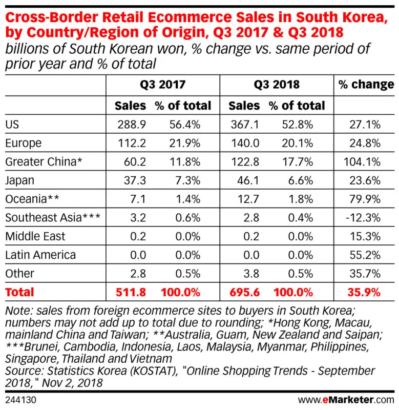 south korean online shopper buy mostly from the US and Europe Feb 2019