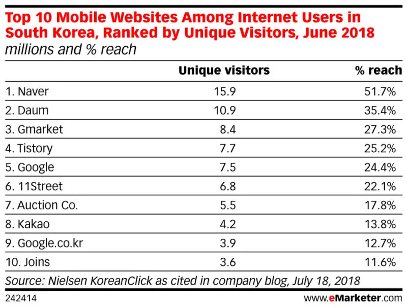 top 10 mobile sites in korea ranked by unique visitors jul 2018
