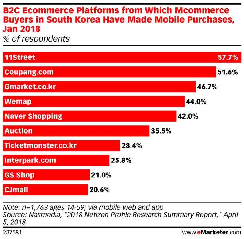 top mobile ecommerce platform in south korea dec 2018