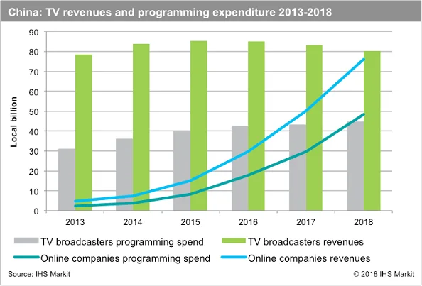 China OTT spend on content creation vs traditional TV programming spend 2013 - 2018