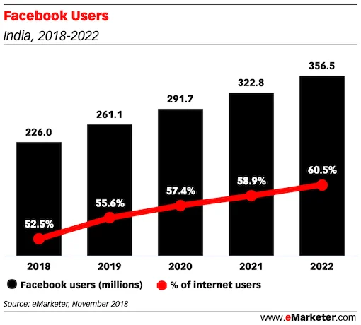 Facebook Users in india