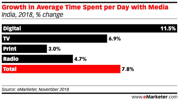 Growth in Time Spent with Media in india 2018