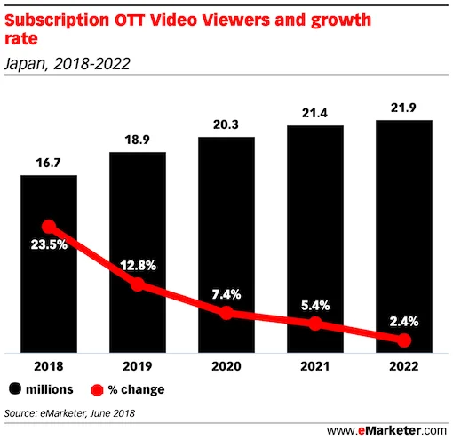 Subscription OTT Video Viewers and growth rate japan 2018 2022
