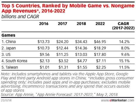 china mobile games revenue 2018 -2022 against us japan south korea taiwan v2