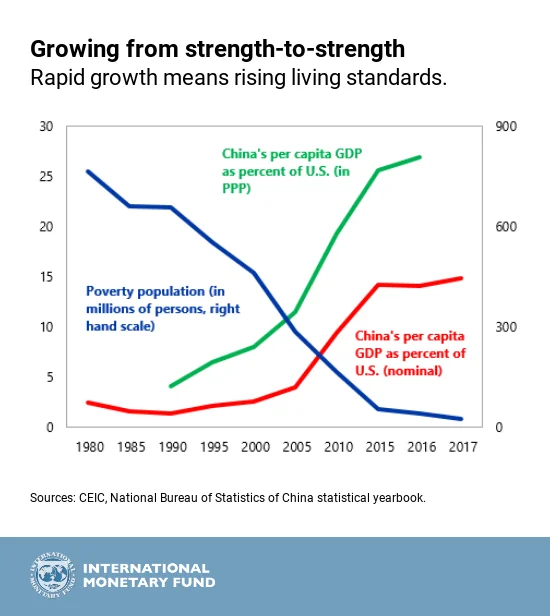 china per capita gdp as percentage of the us in PPP