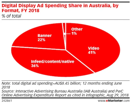 digital display ad spending share by format 2018 v2