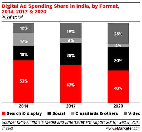 digital media by format india 2018 2020