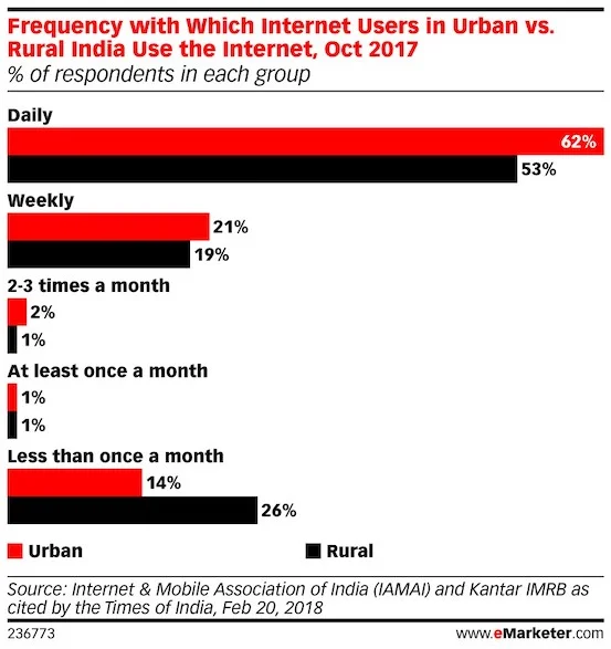 frequency of internet usage urban vs rural india 2018