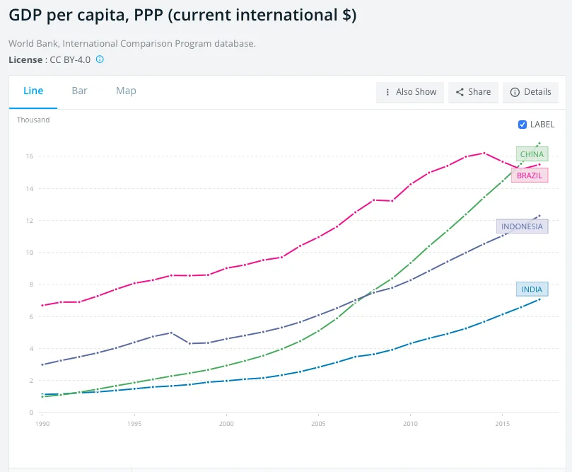 india china brazil indonesia gdp per capita ppp