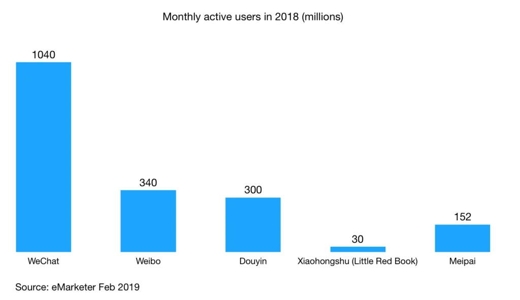 monthly active users across popular social e commerce platforms in china 2018