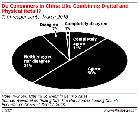 omnichannel in china consumer like online and offline retail