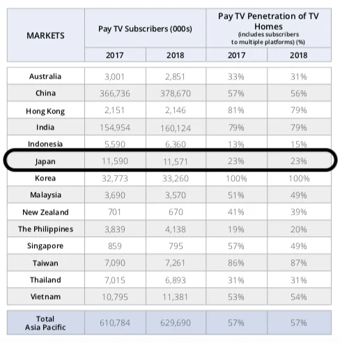 pay tv penetration in japan australia china south korea and other apac markets 2018