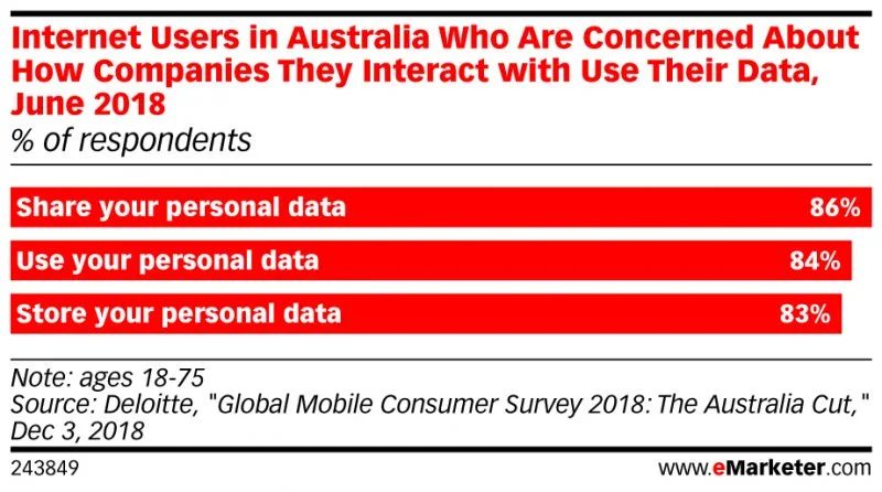 privacy concern amongst australian users 2018