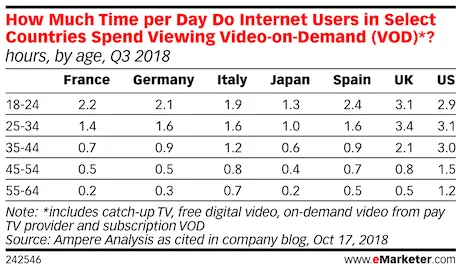 time spent per day viewing video on demand in japan us uk france germany italy 2018