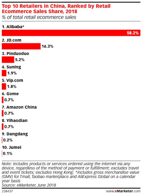 top 10 retailer in china ranked by retail e-commerce sales volume 2018