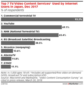 top tv video content services used by internet uers in japan 2018